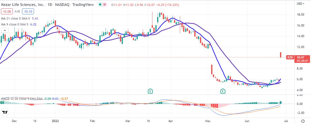 Kezar Life Sciences (KZR) Stock Price Lots of optimism surrounds lupus